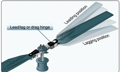 A fully articulated rotor blade with flapping and lead-lag hinges.