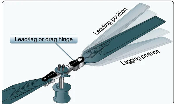 A fully articulated rotor blade with flapping and lead-lag hinges.