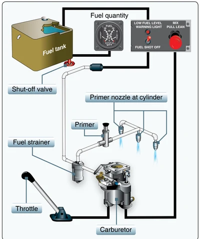 A representative gravity-fed helicopter fuel system.