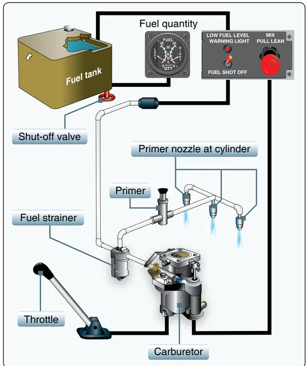 A representative gravity-fed helicopter fuel system.