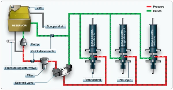 A representative helicopter hydraulic system.