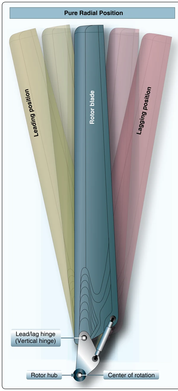The lead-lag hinge permits in-plane blade movement.