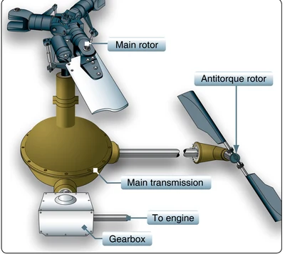 The main rotor transmission reduces engine rpm to optimum rotor rpm.