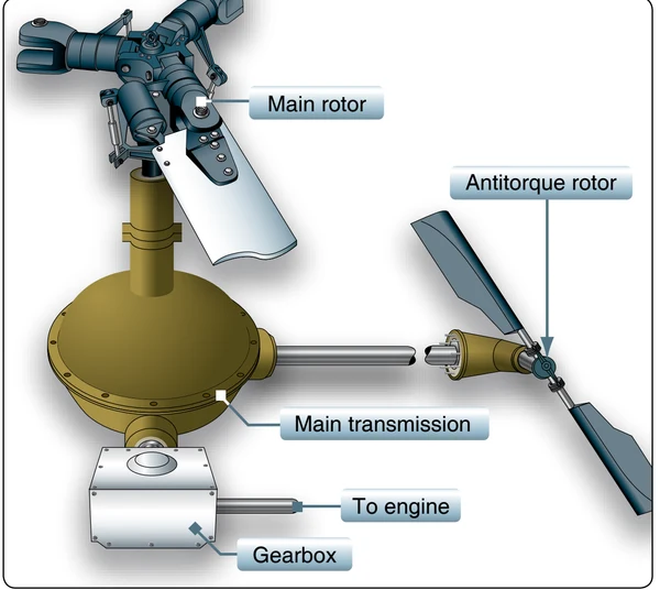 The main rotor transmission reduces engine rpm to optimum rotor rpm.