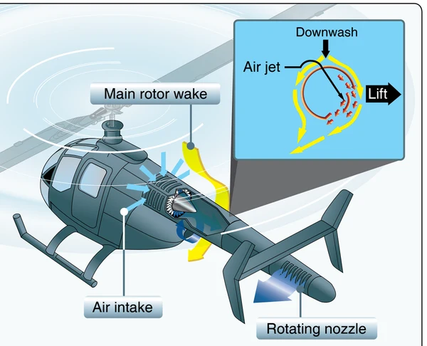 NOTAR antitorque system using the Coanda effect and a rotating nozzle.