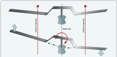 Semirigid rotor blade flapping before and after rotor tilt.
