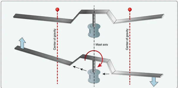 Semirigid rotor blade flapping before and after rotor tilt.