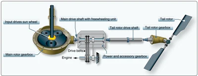 The tail rotor driveshaft connects the main and tail rotor transmissions.
