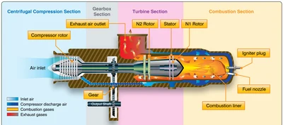Energy flow through a turboshaft engine.
