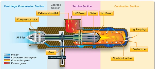Energy flow through a turboshaft engine.