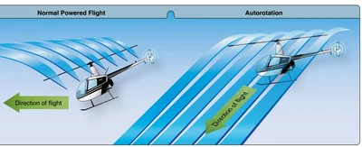 During an autorotation, the upward flow of relative wind permits the main rotor blades to rotate at their normal speed. In