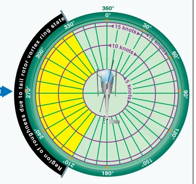 Tail rotor vortex ring state. limitations of the helicopter and the aerodynamic situation.