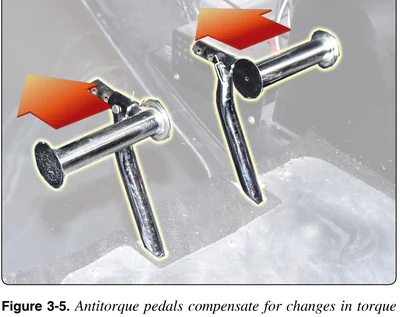 Antitorque pedals compensate for torque changes and control heading in a hover.