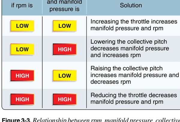 Relationship between rpm, manifold pressure, collective, and throttle.