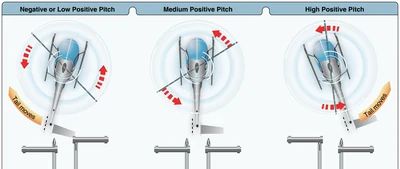 Tail rotor pitch angle and thrust in relation to pedal positions during cruising flight.