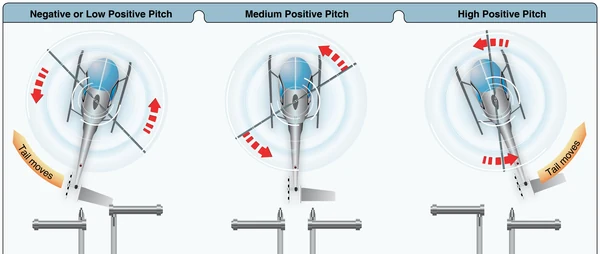Tail rotor pitch angle and thrust in relation to pedal positions during cruising flight.