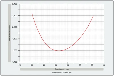 An autorotation curve showing combinations of horizontal and vertical speed.