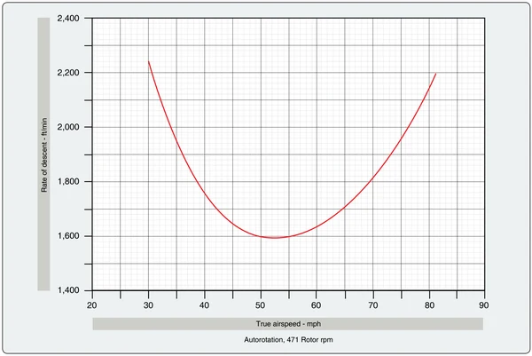 An autorotation curve showing combinations of horizontal and vertical speed.