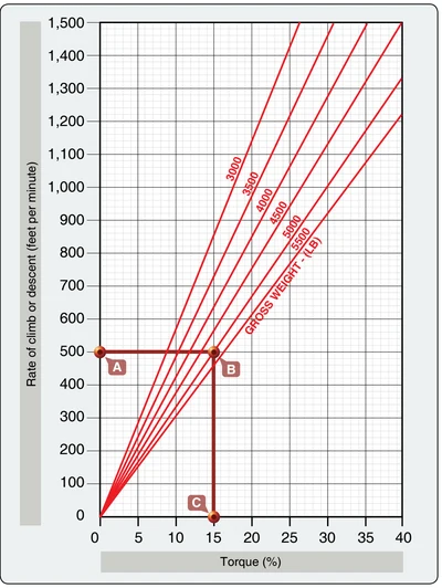 Climb and descent torque-percentage chart.