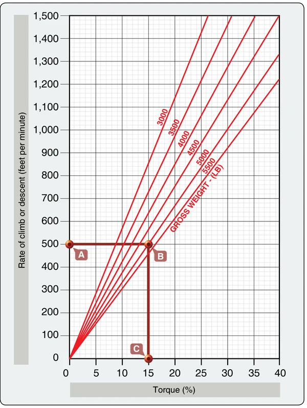 Climb and descent torque-percentage chart.
