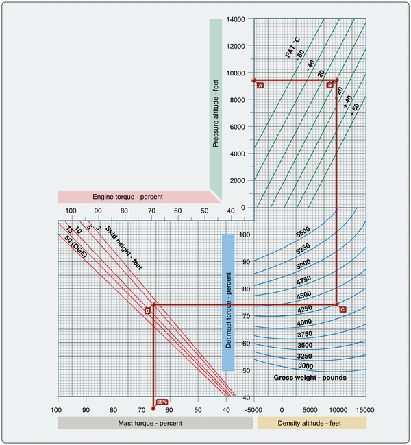 Torque required for cruise or level flight.