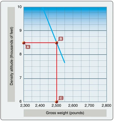 Gross weight versus density altitude.