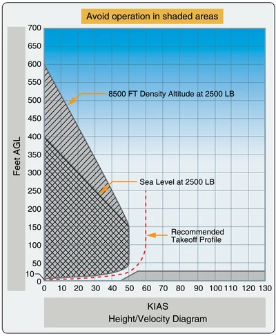 A sample height-velocity diagram for a Robinson R44 II.
