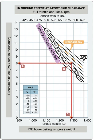 In-ground-effect hover ceiling versus gross weight.