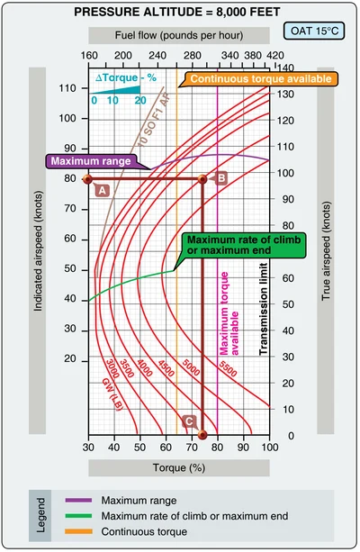 Maximum rate-of-climb chart.