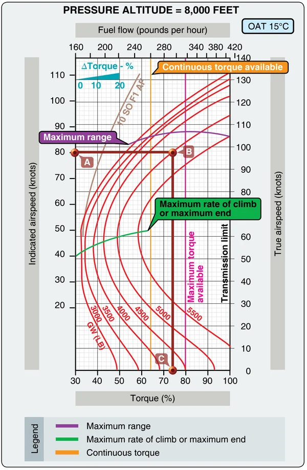 Maximum rate-of-climb chart.