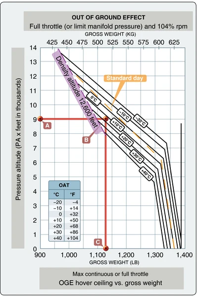 Out-of-ground-effect hover ceiling versus gross weight.