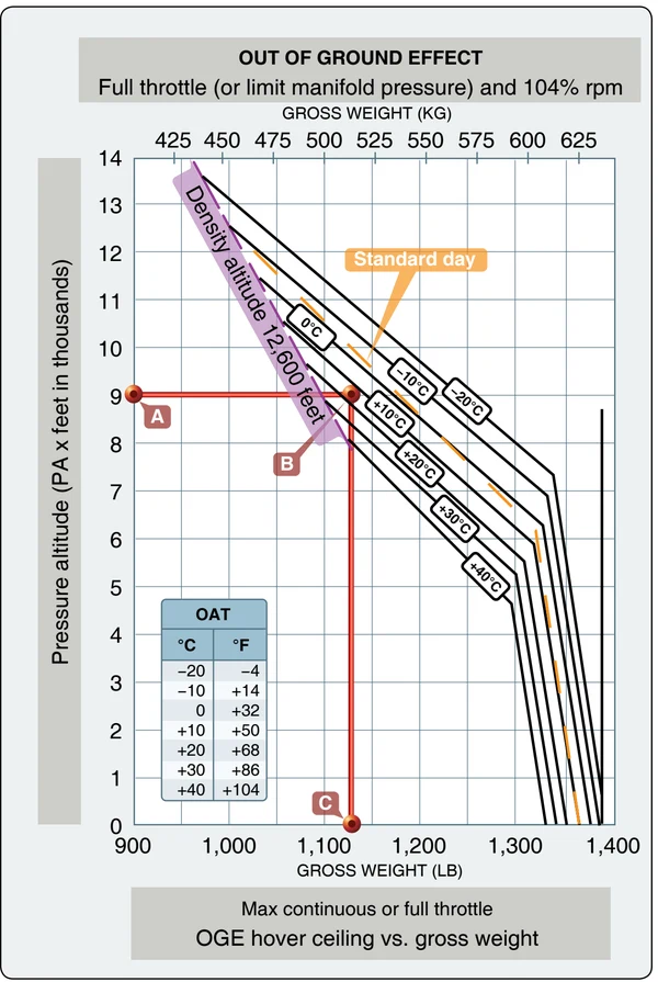 Out-of-ground-effect hover ceiling versus gross weight.