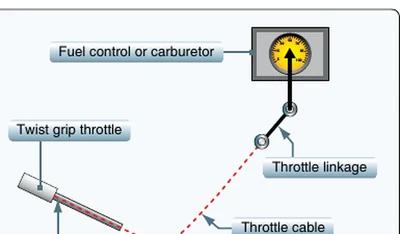 The throttle control mounted at the end of the collective control.