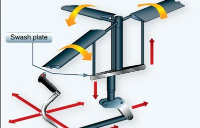 Cyclic controls change the pitch of the rotor blades.
