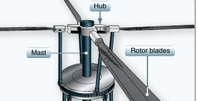 Basic components of the rotor system.