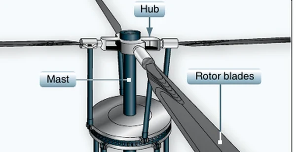 Basic components of the rotor system.