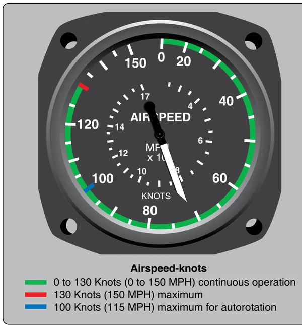 Airspeed indicator operating ranges and limitations.