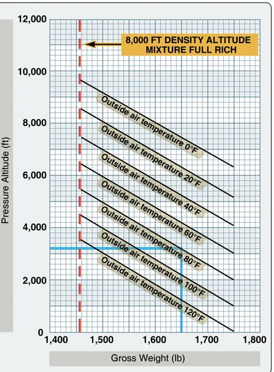 A hover-ceiling performance chart.