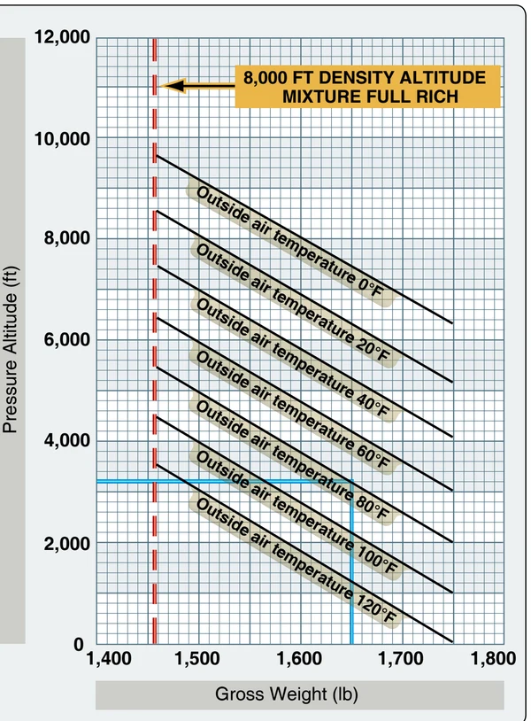 A hover-ceiling performance chart.
