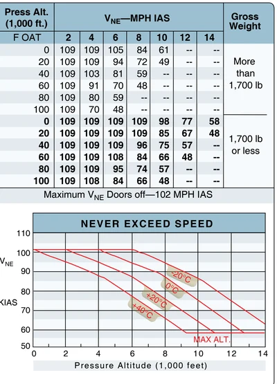 Representative never-exceed-speed placards.