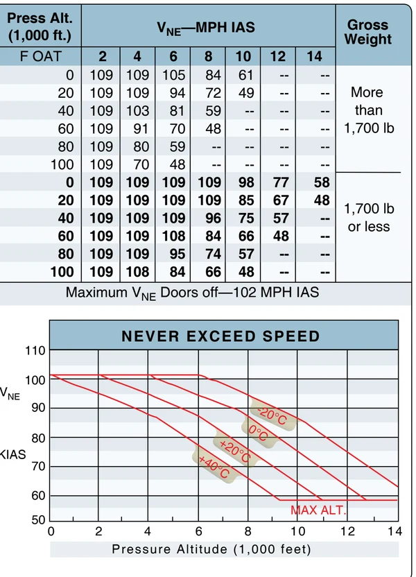 Representative never-exceed-speed placards.