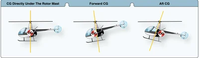 The location of the center of gravity strongly influences how the helicopter handles.
