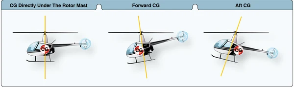 The location of the center of gravity strongly influences how the helicopter handles.
