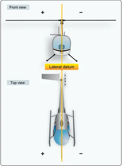 The lateral reference datum runs longitudinally through the helicopter centerline.