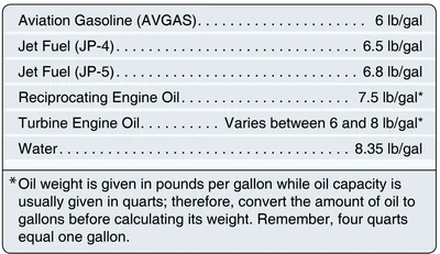 Standard weights for aviation fuels, oils, and water used in helicopter weight-and-balance calculations.