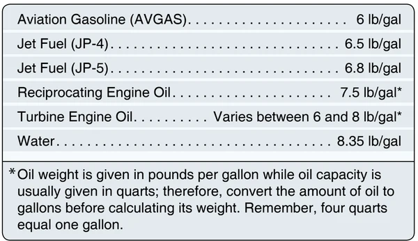 Standard weights for aviation fuels, oils, and water used in helicopter weight-and-balance calculations.
