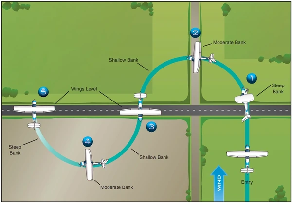 Airplane Flying Handbook, S-Turns