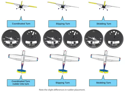Instrument Flying Handbook, Adverse Yaw