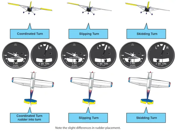 Instrument Flying Handbook, Adverse Yaw
