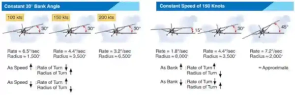 Instrument Flying Handbook, Rate and Radius of Turns
